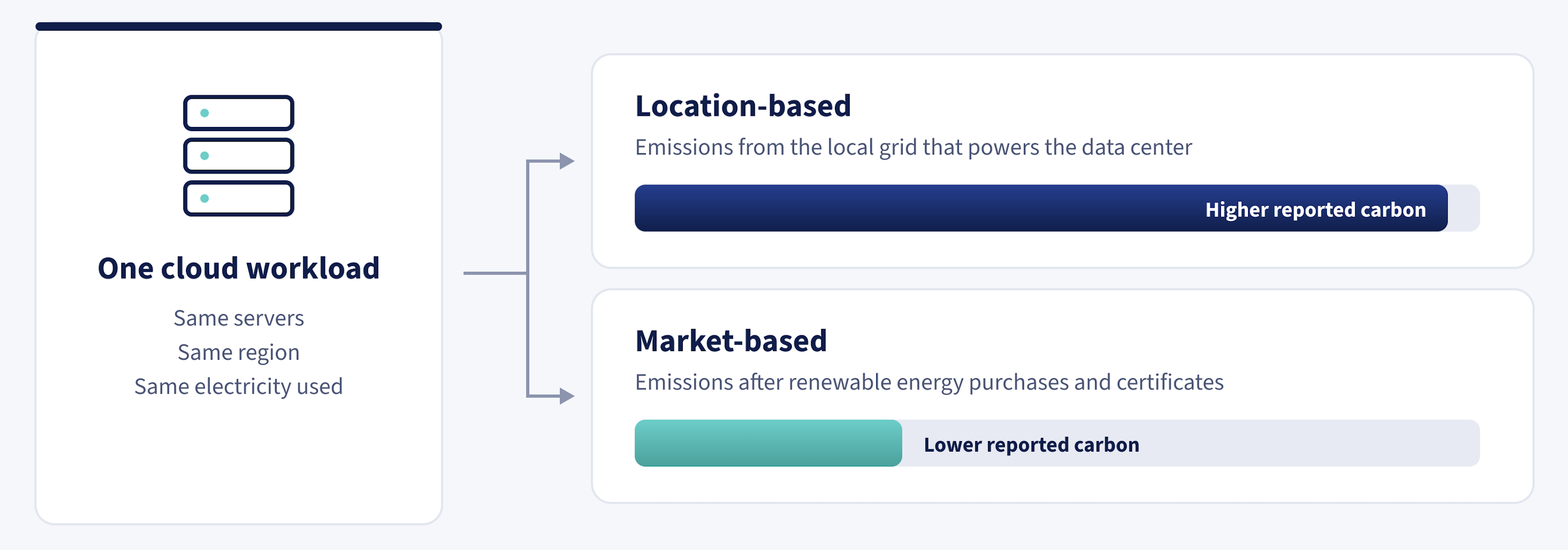 Image showing how one cloud workload can have the same variables but have different results regarding location-based and market-based reported carbon