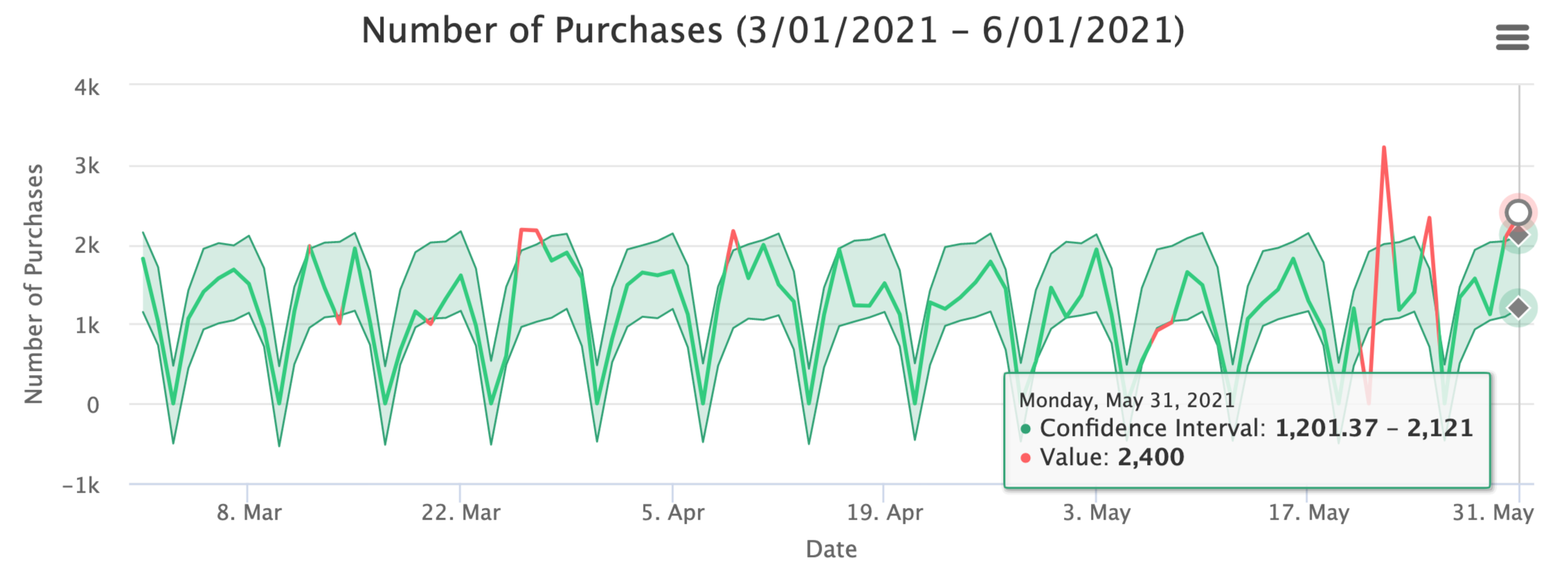 Anomaly Detection