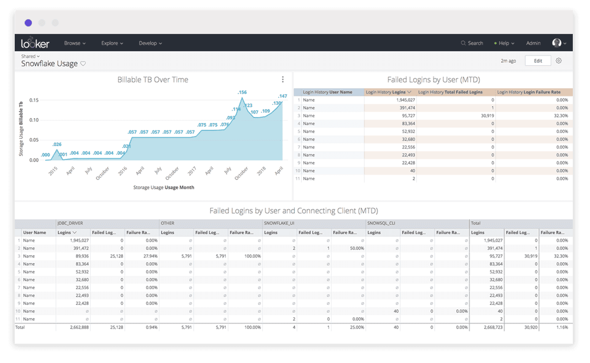 Snowflake usage report in Looker - snowflake tools - snowflake monitoring tools