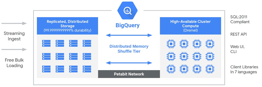 BigQuery Architecture - Snowflake vs bigquery