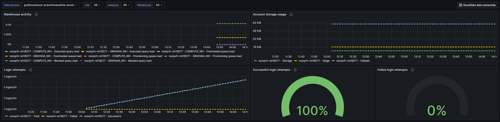Overview of warehouse, account usage and login metrics for Snowflake - grafana snowflake - snowflake integration - grafana cloud - grafana dashboard - grafana alerts - snowflake grafana - grafana dashboard examples - grafana monitor - grafana alerts examples - Snowflake monitor