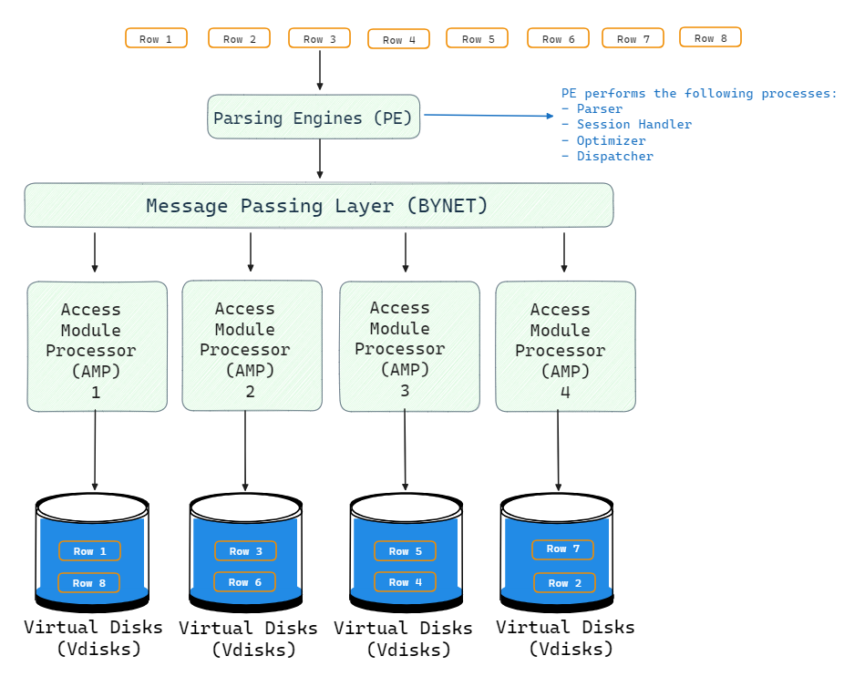 Teradata Storage Architecture - Teradata vs Snowflake