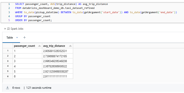 Calculating the average trip distance for each passenger count category within a specified date range - Databricks Dashboard