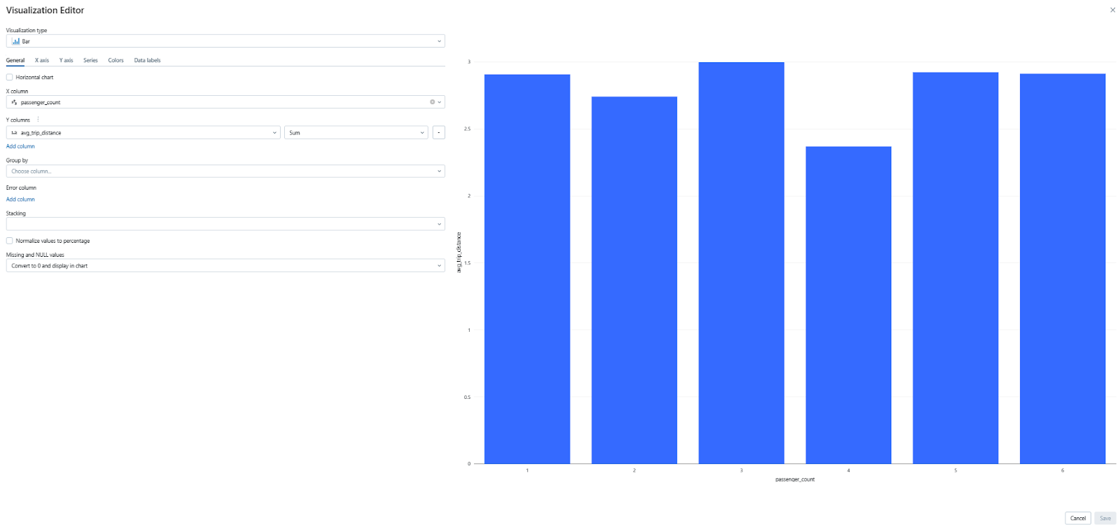 Visualizing the average trip distance for various passenger counts in a bar chart format - Databricks Dashboards