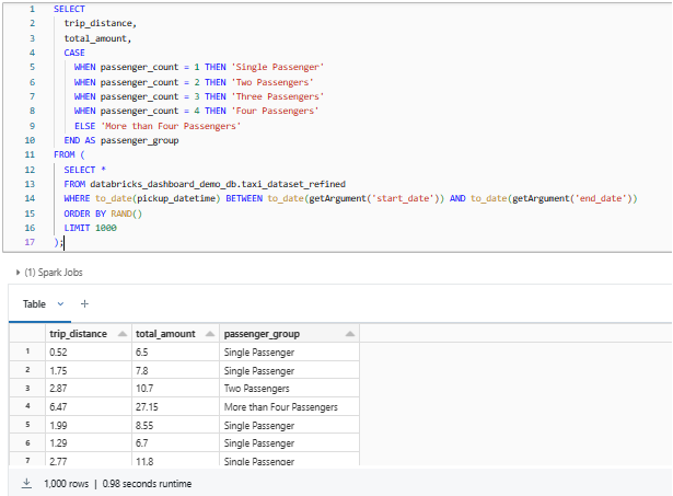 Querying 1000 random taxi trips for distance, fare and passenger count categories - Databricks Dashboard