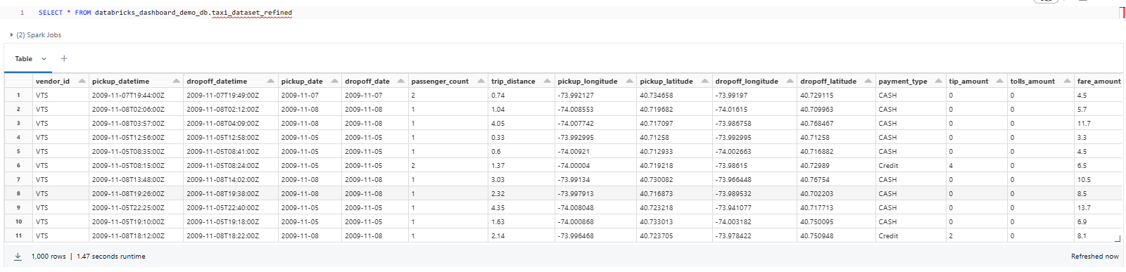 Exploring sample data from the refined taxi_dataset_refined - Databricks Dashboards