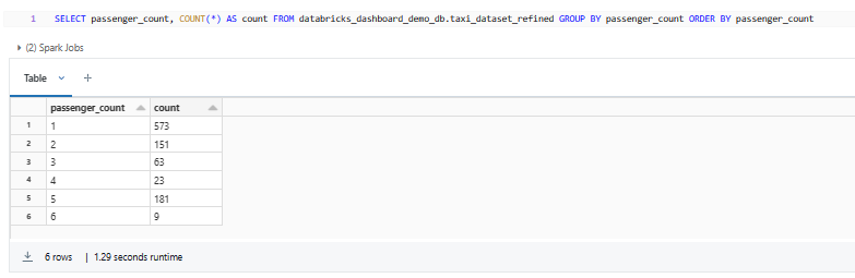 Querying passenger count distribution for visualization - Databricks Dashboard