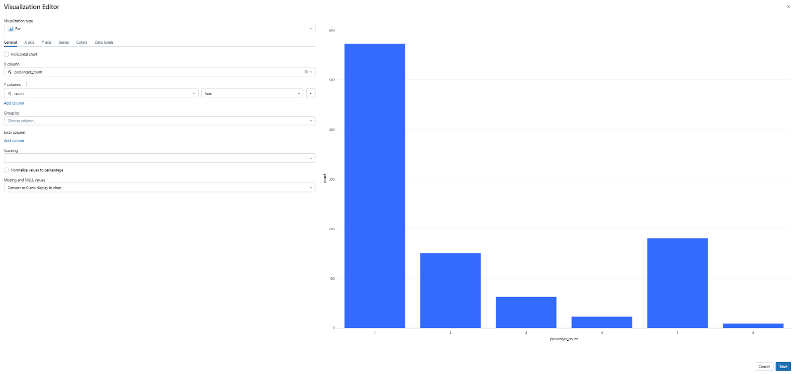 Visualizing the data in a bar chart format within the notebook - Databricks Dashboards
