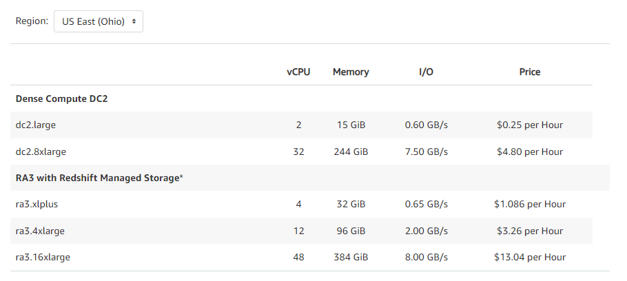 Amazon Redshift RA3 nodes pricing - snowflake vs redshift - amazon redshift - aws redshift - aws redshift vs snowflake - amazon redshift vs snowflake - snowflake vs aws redshift - snowflake vs amazon redshift