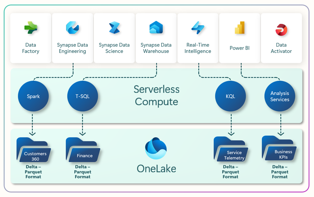 Microsoft Fabric Architecture - Microsoft Fabric vs Databricks