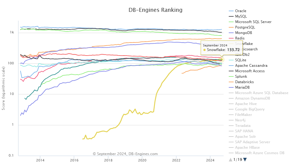Snowflake DB-Engine Ranking - Snowflake Competitors - Snowflake Alternatives - Competitors of Snowflake - Alternatives to Snowflake - Snowflake - Databricks - Databricks vs Snowflake - BigQuery - Google BigQuery - BigQuery vs Snowflake - Amazon Redshift - AWS Redshift - Snowflake vs Redshift - Azure Synapse - Azure Synapse vs Snowflake - DB2 Warehouse - IBM DB2 Warehouse - Oracle Analytics - Oracle Analytics Platform - Rockset - Rockset vs Snowflake - Teradata - Teradata vs Snowflake - Apache Pinot - Apache Pinot vs Snowflake - Firebolt - Firebolt vs Snowflake - Dremio - Snowflake vs Dremio - Cloudera - Cloudera Data Platform - Cloudera vs Snowflake - StarRocks - StarRocks vs Snowflake - Imply - Imply Apache Druid - Clickhouse - Clickhouse vs Snowflake - SingleStore - Singlestore vs Snowflake