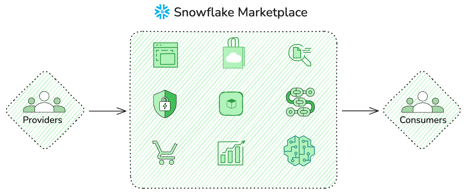 Snowflake Marketplace - Snowflake Data Marketplace - Snowflake Native Apps - Snowflake App Marketplace - Snowflake Data Cloud - Snowflake Integration - Snowflake Data Share - Data Monetization - Data Monetization Strategies - Data Democratization - Data Collaboration - Data Sharing Platform - Data Providers - Snowflake Data Providers - Secure Data Exchange - Data Consumers - Data Products - Snowflake Native App Framework - Free Datasets - AWS PrivateLink - Azure Private Link - GCP Private Service Connect - Marketplace Listings - Paid Listings - Free Listings - Business Intelligence Tools