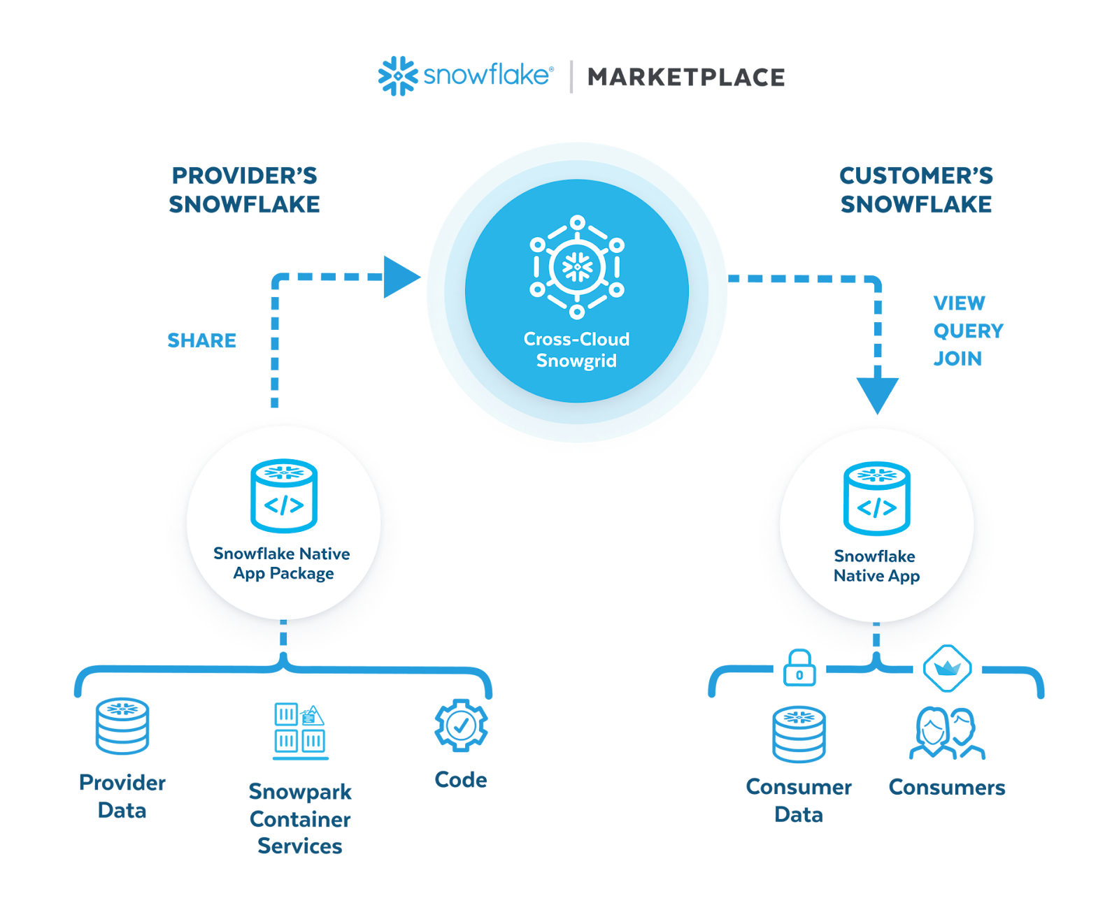 Snowflake Native Apps - Snowflake Native Apps - Snowflake Native Applications - Snowflake Native App Framework - Snowflake Native Application Framework - Snowflake Apps - Snowflake Marketplace - Snowflake Data Marketplace - Snowflake Stored Procedures - Stored Procedures in Snowflake - UDFs - Snowflake UDFs - Snowflake Container Service - Snowflake Streamlit - Snowflake CLI - Visual Studio Code - Snowflake Data Sharing - Application Development - Snowflake Application Development - Snowflake App Marketplace - Snowflake Integration - App Monetization - Data Monetization - Data Sharing Platform - AWS Cloud - Azure Cloud - Google Cloud - Marketplace Listings