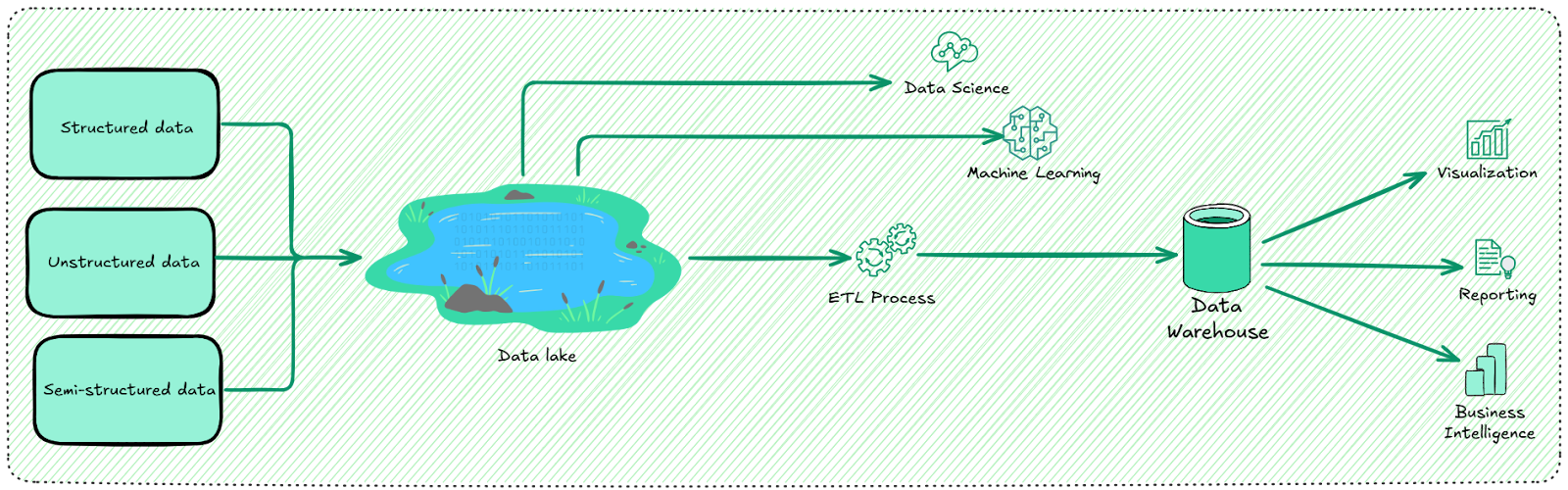 Data Lake Architecture - Data Warehouse Architecture - Data Warehouse - Data Lake - Data Lakehouse - Data Warehouse vs Data Lake vs Data Lakehouse - Data Warehouse vs Data Lake - Database vs Data Warehouse - Data Lake vs Data Lakehouse - Data Lakehouse vs Data Warehouse - Data Warehouse Architecture - Data Warehouse Features - Pros and Cons of Data Warehouse - Data Warehouse Advantages - Data Warehouse Disadvantages - Data Lake Architecture - Data Lake Features - Pros and Cons of Data Lake - Data Lake Advantages - Data Lake Disadvantages - Lakehouse Architecture - Data Lakehouse Architecture - Data Lakehouse Features