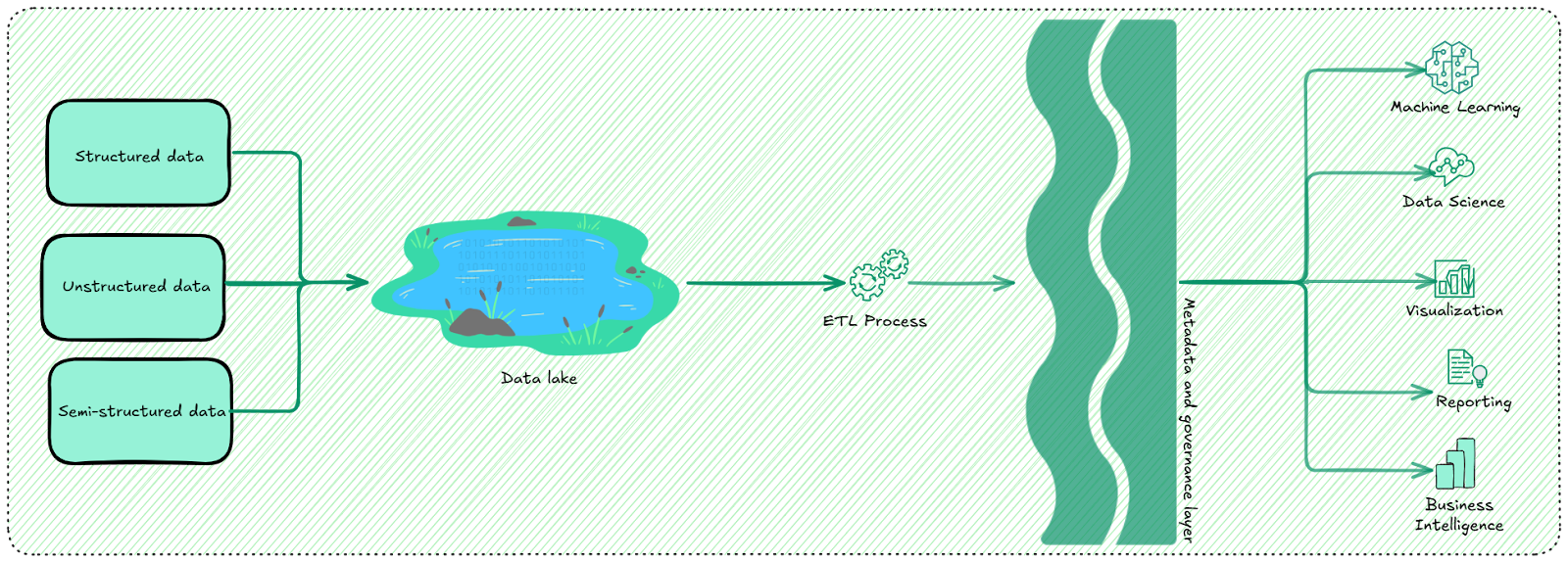 Data Lakehouse - Data Warehouse Architecture - Data Warehouse - Data Lake - Data Lakehouse - Data Warehouse vs Data Lake vs Data Lakehouse - Data Warehouse vs Data Lake - Database vs Data Warehouse - Data Lake vs Data Lakehouse - Data Lakehouse vs Data Warehouse - Data Warehouse Architecture - Data Warehouse Features - Pros and Cons of Data Warehouse - Data Warehouse Advantages - Data Warehouse Disadvantages - Data Lake Architecture - Data Lake Features - Pros and Cons of Data Lake - Data Lake Advantages - Data Lake Disadvantages - Lakehouse Architecture - Data Lakehouse Architecture - Data Lakehouse Features