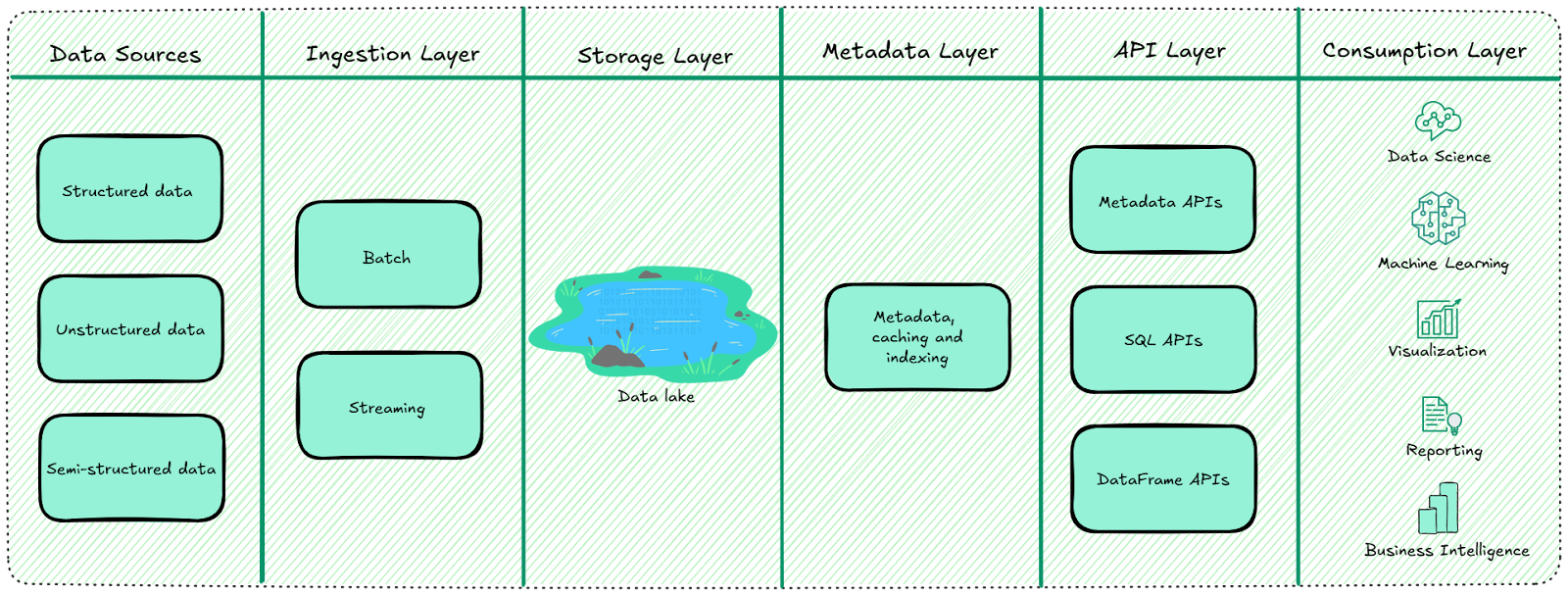 Data Lakehouse Architecture - Data Warehouse Architecture - Data Warehouse - Data Lake - Data Lakehouse - Data Warehouse vs Data Lake vs Data Lakehouse - Data Warehouse vs Data Lake - Database vs Data Warehouse - Data Lake vs Data Lakehouse - Data Lakehouse vs Data Warehouse - Data Warehouse Architecture - Data Warehouse Features - Pros and Cons of Data Warehouse - Data Warehouse Advantages - Data Warehouse Disadvantages - Data Lake Architecture - Data Lake Features - Pros and Cons of Data Lake - Data Lake Advantages - Data Lake Disadvantages - Lakehouse Architecture - Data Lakehouse Architecture - Data Lakehouse Features