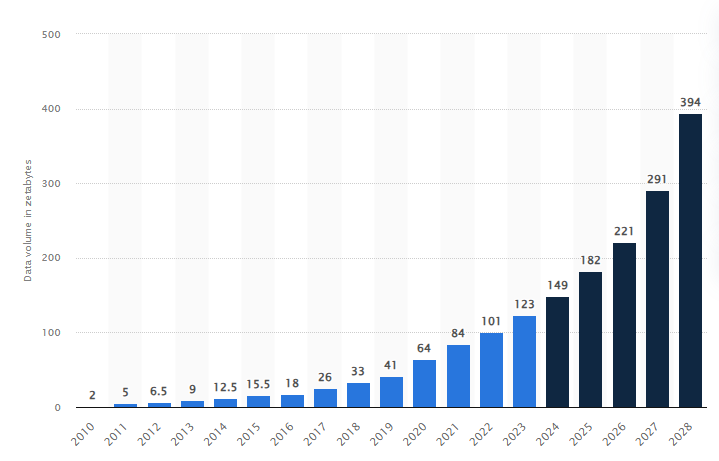 Volume of data created, captured, copied and consumed worldwide from 2010 to 2023, with forecasts from 2024 to 2028 - Data Warehouse - Data Lake - Data Lakehouse - Data Warehouse vs Data Lake vs Data Lakehouse - Data Warehouse vs Data Lake - Database vs Data Warehouse - Data Lake vs Data Lakehouse - Data Lakehouse vs Data Warehouse - Data Warehouse Architecture - Data Warehouse Features - Pros and Cons of Data Warehouse - Data Warehouse Advantages - Data Warehouse Disadvantages - Data Lake Architecture - Data Lake Features - Pros and Cons of Data Lake - Data Lake Advantages - Data Lake Disadvantages - Lakehouse Architecture - Data Lakehouse Architecture - Data Lakehouse Features