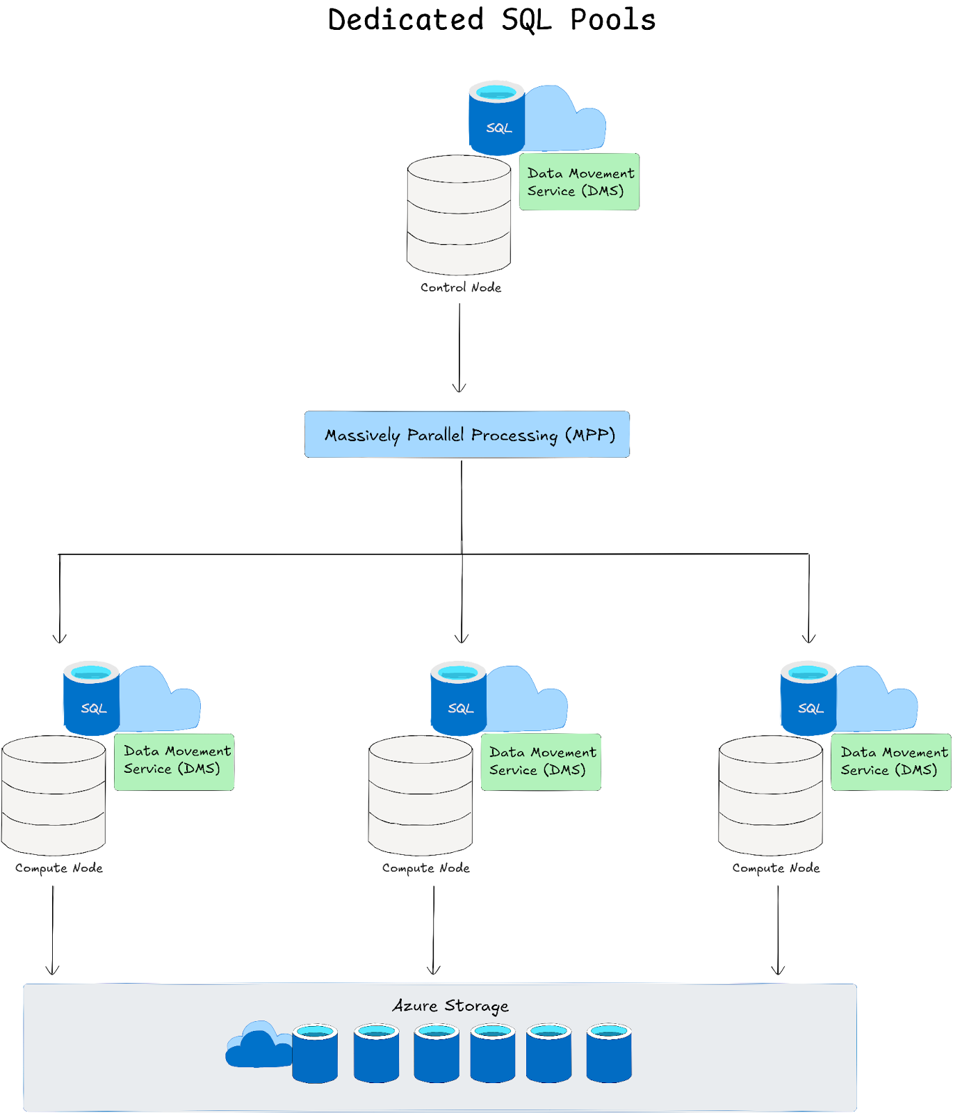 Dedicated SQL Pools - Azure Synapse - Azure Synapse Analytics - Synapse Analytics - Microsoft Azure Synapse Analytics - Microsoft Synapse - Databricks - Azure Synapse vs Databricks - Synapse vs Databricks - Databricks vs Synapse - Azure Synapse Analytics vs Databricks - Databricks vs Azure Synapse - Apache Spark - Data Processing - Data Warehousing - Data Lake - Big Data Analytics - ETL - Azure - Microsoft Azure - ADLS Gen 2 - GCP - Google Cloud Platform - AWS - AWS Web Services - Azure Databricks - Databricks Lakehouse - Databricks Lakehouse Platform - SQL Analytics - Azure Synapse Analytics Architecture - Azure Synapse Architecture - Synapse Architecture - Databricks Architecture - Azure Synapse Performance - Databricks Performance - Databricks Performance Tuning - Databricks Features - Synapse Features - Azure Synapse Features - Azure Synapse Storage - Azure Synapse ADLS Gen2 - Databricks Storage - DBFS - Databricks DBFS - MPP SQL engine - Hybrid Transactional Analytical Processing - Massively Parallel Processing - Databricks Photon - SQL Pools - Serverless SQL Pools - Azure Stream Analytics - Result Set Caching - Databricks Materialized Views - Azure ML - Azure Machine Learning - MLflow - Azure Stream Analytics - Databricks Structured Streaming - Azure Synapse Security - Synapse Security - Azure RBAC - Databricks Unity Catalog - Databricks Security - Synapse Studio - Azure Synapse Studio - Databricks Workspace - Databricks Notebooks - Synapse Ecosystem - Databricks Ecosystem - Databricks Autoloader - Synapse Integration - Databricks Integration - Azure Synapse Pricing - Synapse pricing - Azure Synapse Analytics Pricing - Databricks Pricing - Databricks DBU - Databricks Unit - Azure Synapse pros and cons - Databricks pros and cons