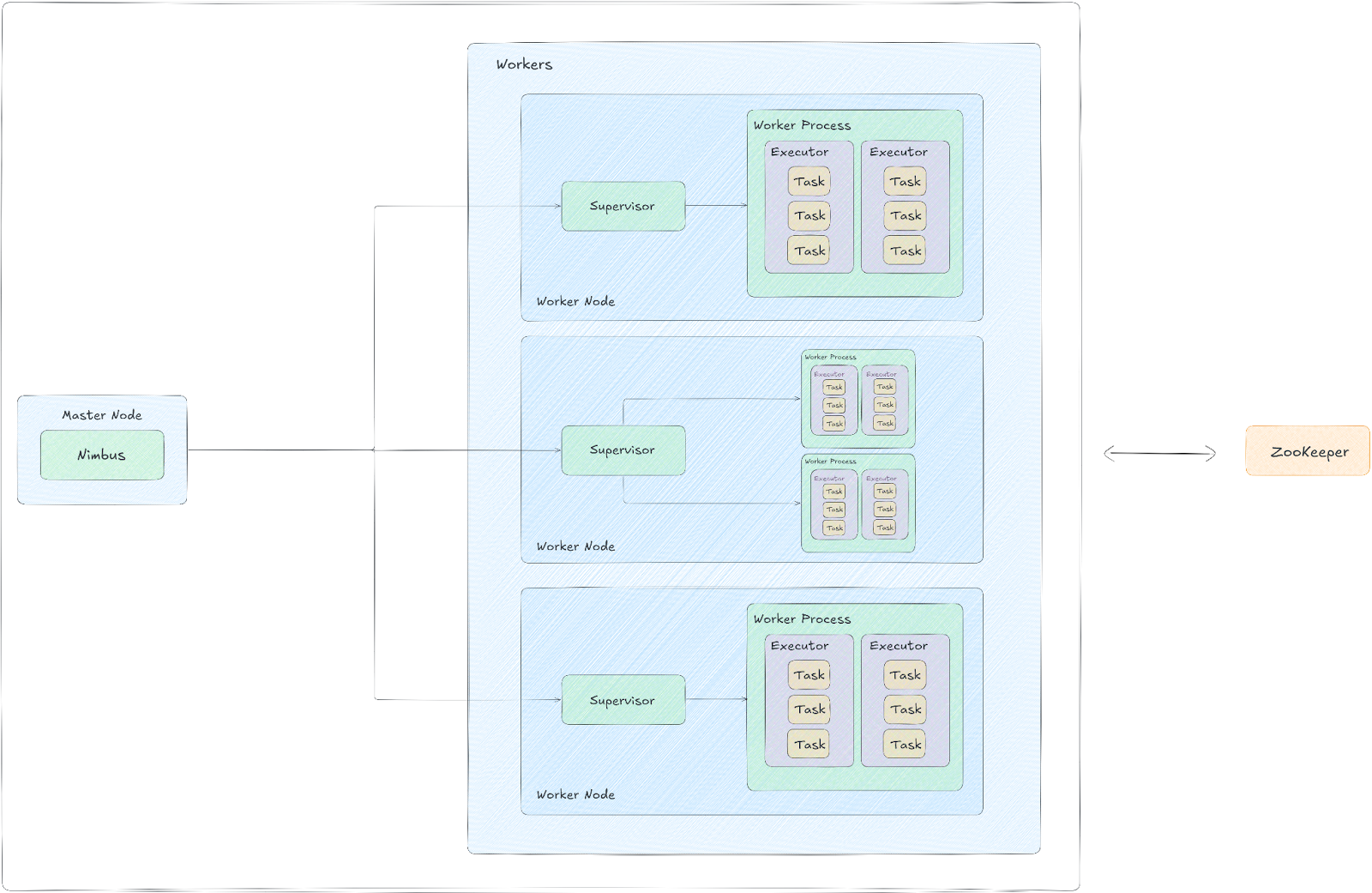 Apache Storm - Apache Spark Alternative - Apache Spark Alternatives - Spark Alternatives - Spark - Apache Spark - Spark Competitors - Apache Spark Competitors - Apache Storm - Apache Spark vs Apache Storm - Apache Flink - Flink vs Spark - Apache Flink vs Spark - Apache Hadoop - Hadoop vs Spark - Apache Hadoop vs Spark - Apache Beam - Apache Beam vs Spark - Beam vs Spark - Dask - Dask vs Spark - Presto - Presto vs Spark - Snowflake - Spark vs Snowflake - Apache Spark vs Snowflake - Distributed Data Processing - Apache Spark Distributed Computing - Spark Distributed Computing - Real-Time Analytics - Batch Processing - Batch Operations - Stream Processing