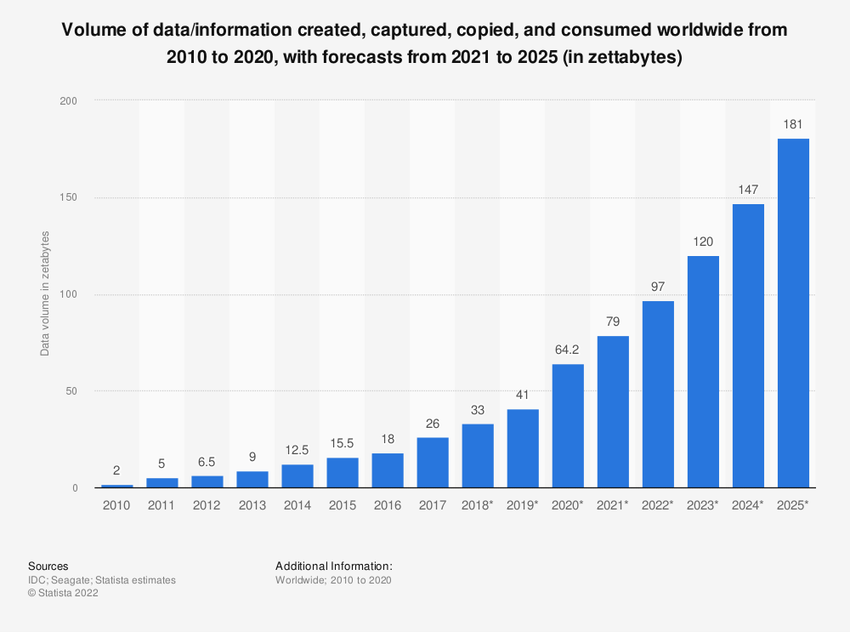 Amount of data created consumed & stored from 2010-2020 with forecasts to 2025
