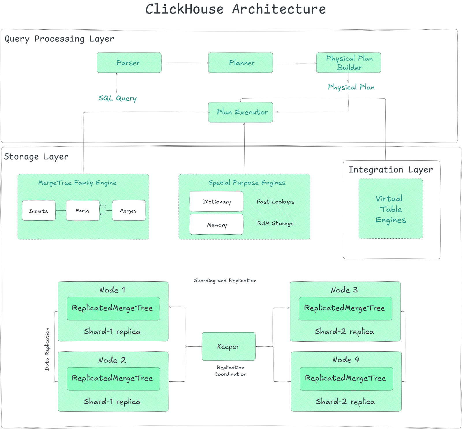 ClickHouse Architecture Breakdown - ClickHouse - ClickHouse Architecture - OLAP - Online Analytical Processing - OLTP - Online Transaction Processing - Columnar Database - Columnar Storage - Traditional Database - Clickstream - Clickstream Data - Clickstream Data Warehouse - Query Processing - Storage Layer - Integration Layer - ClickHouse Cloud - Real-Time Analytics - MergeTree - MergeTree Engine - AggregatingMergeTree - ReplacingMergeTree - Vectorized Query Execution - Vectorized Execution - SIMD - Single Instruction Multiple Data - Sharding - Sharding and Replication - Table shard - Data Chunks - Data Elements - Distributed Query Processing - Raft Consensus - ClickHouse Keeper - Sparse Index - Primary Indexes - Table Engine - Table Functions - Log Engine - Memory Engine - Distributed Engine - Materialized Views - Business Intelligence - MySQL - Snowflake - PostgreSQL - ClickHouse vs Snowflake