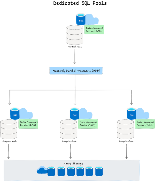 Dedicated SQL Pools - Azure Synapse vs Fabric