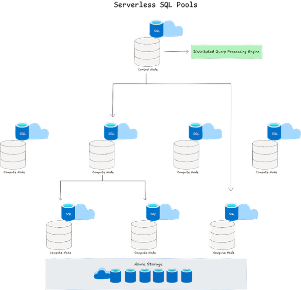 Serverless SQL Pools - Microsoft Fabric – Azure Synapse – Azure Synapse Analytics – Synapse Analytics – Azure Synapse vs Fabric – Synapse vs Fabric – Fabric vs Synapse – Azure – Microsoft Azure – SaaS – Software as a Service – PaaS – Platform as a Service – Data Analytics Platform – Big Data Analytics – Data Processing – SQL Analytics – Microsoft Fabric Features – Azure Synapse Features – Synapse Features – Fabric Architecture – Microsoft Fabric Architecture – Azure Synapse Architecture – Synapse Architecture – Fabric Storage – Microsoft Fabric Storage – Delta Lake – OneLake – Azure Synapse Storage – ADLS Gen 2 – SQL Pools – Fabric Compute – Synapse Compute – Serverless SQL – Dedicated SQL Pools – Apache Spark Pools – Azure Synapse Integration – Synapse Ecosystem – Synapse Studio – Azure Synapse Studio – Microsoft Fabric Integration – Microsoft Fabric Ecosystem – Fabric UI – Fabric Real-time Analytics – Azure Stream Analytics – Synapse Real Time Analytics – Fabric Performance – Microsoft Fabric Performance – Azure Synapse Performance – Fabric ML – MLflow – MLflow Integration – Synapse ML – Azure ML – Azure Machine Learning – Spark ML – Fabric Security – Workspace Security – Data loss prevention – Azure Synapse Security – Synapse Security – Azure RBAC – Managed Private Endpoints – Data Masking – Microsoft Purview – Microsoft Fabric Pricing – Azure Synapse Pricing – Synapse pricing – Microsoft Fabric pros and cons – Azure Synapse pros and cons
