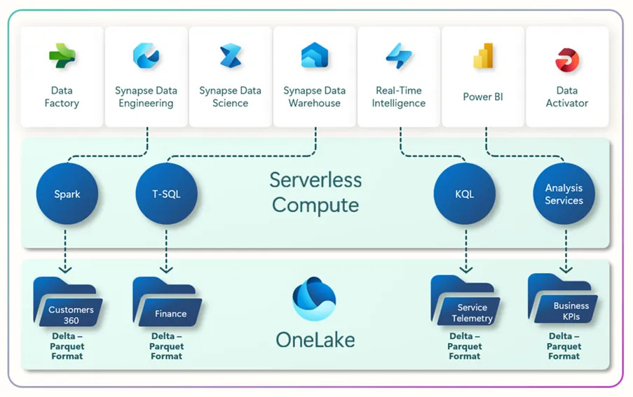 Microsoft Fabric Architecture