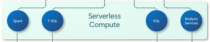 Microsoft Fabric Compute Engine Architecture - Microsoft Fabric – Azure Synapse – Azure Synapse Analytics – Synapse Analytics – Azure Synapse vs Fabric – Synapse vs Fabric – Fabric vs Synapse – Azure – Microsoft Azure – SaaS – Software as a Service – PaaS – Platform as a Service – Data Analytics Platform – Big Data Analytics – Data Processing – SQL Analytics – Microsoft Fabric Features – Azure Synapse Features – Synapse Features – Fabric Architecture – Microsoft Fabric Architecture – Azure Synapse Architecture – Synapse Architecture – Fabric Storage – Microsoft Fabric Storage – Delta Lake – OneLake – Azure Synapse Storage – ADLS Gen 2 – SQL Pools – Fabric Compute – Synapse Compute – Serverless SQL – Dedicated SQL Pools – Apache Spark Pools – Azure Synapse Integration – Synapse Ecosystem – Synapse Studio – Azure Synapse Studio – Microsoft Fabric Integration – Microsoft Fabric Ecosystem – Fabric UI – Fabric Real-time Analytics – Azure Stream Analytics – Synapse Real Time Analytics – Fabric Performance – Microsoft Fabric Performance – Azure Synapse Performance – Fabric ML – MLflow – MLflow Integration – Synapse ML – Azure ML – Azure Machine Learning – Spark ML – Fabric Security – Workspace Security – Data loss prevention – Azure Synapse Security – Synapse Security – Azure RBAC – Managed Private Endpoints – Data Masking – Microsoft Purview – Microsoft Fabric Pricing – Azure Synapse Pricing – Synapse pricing – Microsoft Fabric pros and cons – Azure Synapse pros and cons
