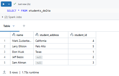 Inserting data to student_delta Databricks table - Databricks INSERT INTO – Databricks INSERT – Delta Lake – Databricks Delta Lake – Databricks Unity Catalog – Databricks Notebooks – Databricks Clusters – Databricks Runtime – Databricks SQL Warehouse – Databricks Delta Table – Databricks Table – Databricks CREATE TABLE – Databricks OPTIMIZE – Databricks Time Travel – Databricks MERGE INTO – Databricks COPY INTO – DataFrame API – PySpark – Databricks PySpark – Spark SQL – Databricks Spark SQL – Databricks Create Table As Select – Databricks CTAS – Databricks INSERT OVERWRITE – Databricks REPLACE WHERE