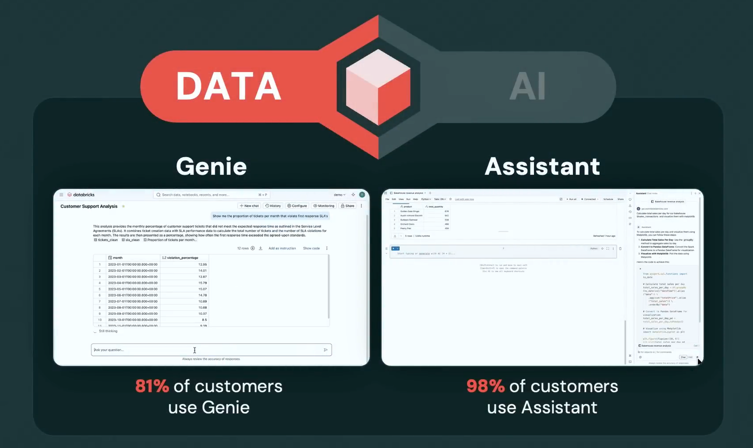 Databricks Genie and Databricks Assistant usage stats - Databricks Summit 2025 - Databricks Data AI Summit 2025 - Databricks Data + AI Summit 2025