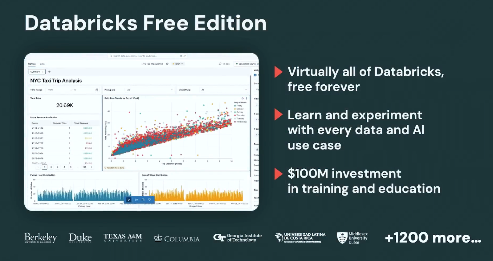 Databricks Free Edition - Databricks Summit 2025 - Databricks Data AI Summit 2025 - Databricks Data + AI Summit 2025