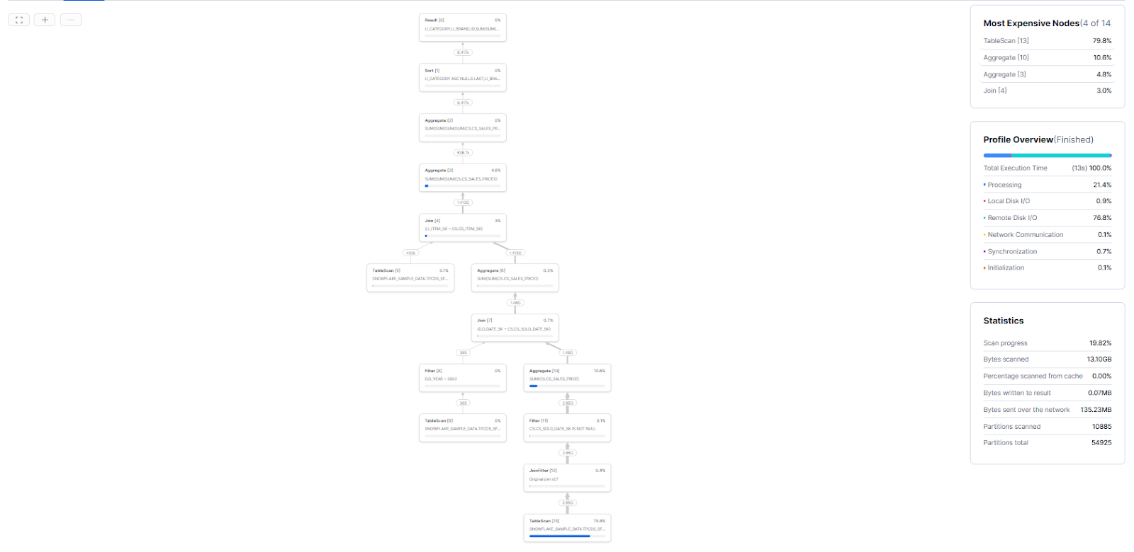 Snowflake Gen1 Warehouse Query Profile - Snowflake Gen2 Warehouse – Snowflake Gen2 – Snowflake Data Warehouse – Snowflake Warehouse – Snowflake Virtual Warehouse – Snowflake Warehouse Size – Snowflake Warehouse Type – Snowflake CREATE WAREHOUSE – CREATE WAREHOUSE Snowflake – Create Data Warehouse in Snowflake – Snowflake ALTER WAREHOUSE – ALTER WAREHOUSE Snowflake – Snowpark-Optimized Warehouse – Snowflake AUTO SUSPEND – Snowflake AUTO RESUME – Snowflake STATEMENT_TIMEOUT_IN_SECONDS – Snowflake STATEMENT_QUEUED_TIMEOUT_IN_SECONDS – Snowflake Credit Cost – Snowflake Credit – Snowflake Snowsight – Snowflake Cloud provider – Snowflake Materialized Views – Snowflake Query Acceleration Service – Snowflake Resource Monitor – Snowflake Performance – Snowflake Query Performance – Snowflake Performance Optimization – Snowflake QUERY_HISTORY – Snowflake Query Profile – TPC-DS – TPC-DS Benchmark – Graviton3 – C7g instance – ARM architecture – SIMD – DDR5 memory – L2 cache – Local SSD
