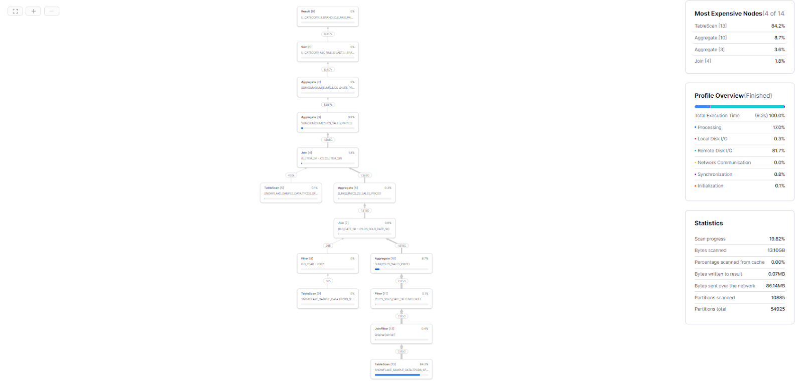 Snowflake Gen2 Warehouse Query Profile - Snowflake Gen2 Warehouse – Snowflake Gen2 – Snowflake Data Warehouse – Snowflake Warehouse – Snowflake Virtual Warehouse – Snowflake Warehouse Size – Snowflake Warehouse Type – Snowflake CREATE WAREHOUSE – CREATE WAREHOUSE Snowflake – Create Data Warehouse in Snowflake – Snowflake ALTER WAREHOUSE – ALTER WAREHOUSE Snowflake – Snowpark-Optimized Warehouse – Snowflake AUTO SUSPEND – Snowflake AUTO RESUME – Snowflake STATEMENT_TIMEOUT_IN_SECONDS – Snowflake STATEMENT_QUEUED_TIMEOUT_IN_SECONDS – Snowflake Credit Cost – Snowflake Credit – Snowflake Snowsight – Snowflake Cloud provider – Snowflake Materialized Views – Snowflake Query Acceleration Service – Snowflake Resource Monitor – Snowflake Performance – Snowflake Query Performance – Snowflake Performance Optimization – Snowflake QUERY_HISTORY – Snowflake Query Profile – TPC-DS – TPC-DS Benchmark – Graviton3 – C7g instance – ARM architecture – SIMD – DDR5 memory – L2 cache – Local SSD