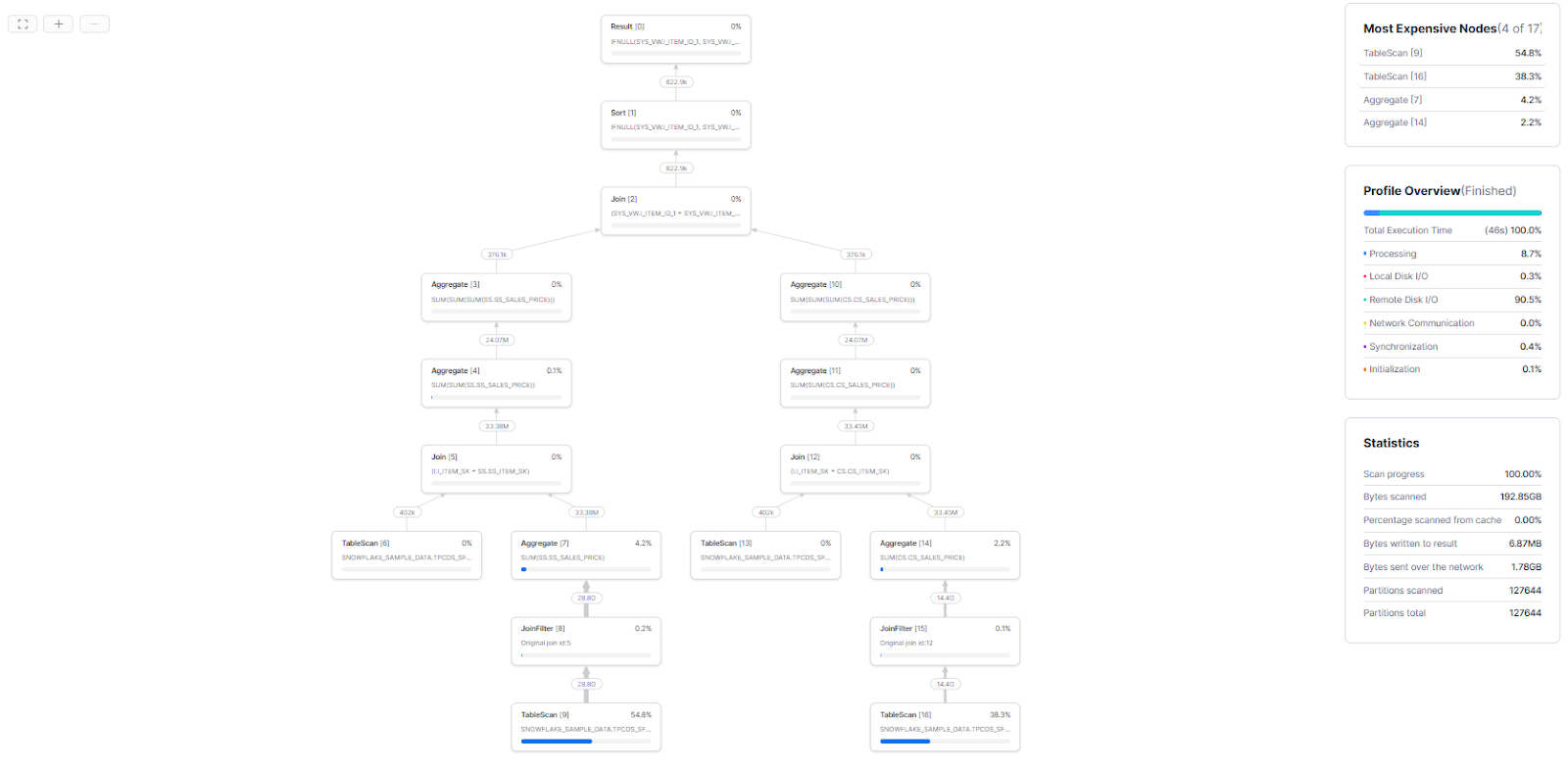 Snowflake Gen2 Warehouse Query Profile - Snowflake Gen2 Warehouse – Snowflake Gen2 – Snowflake Data Warehouse – Snowflake Warehouse – Snowflake Virtual Warehouse – Snowflake Warehouse Size – Snowflake Warehouse Type – Snowflake CREATE WAREHOUSE – CREATE WAREHOUSE Snowflake – Create Data Warehouse in Snowflake – Snowflake ALTER WAREHOUSE – ALTER WAREHOUSE Snowflake – Snowpark-Optimized Warehouse – Snowflake AUTO SUSPEND – Snowflake AUTO RESUME – Snowflake STATEMENT_TIMEOUT_IN_SECONDS – Snowflake STATEMENT_QUEUED_TIMEOUT_IN_SECONDS – Snowflake Credit Cost – Snowflake Credit – Snowflake Snowsight – Snowflake Cloud provider – Snowflake Materialized Views – Snowflake Query Acceleration Service – Snowflake Resource Monitor – Snowflake Performance – Snowflake Query Performance – Snowflake Performance Optimization – Snowflake QUERY_HISTORY – Snowflake Query Profile – TPC-DS – TPC-DS Benchmark – Graviton3 – C7g instance – ARM architecture – SIMD – DDR5 memory – L2 cache – Local SSD