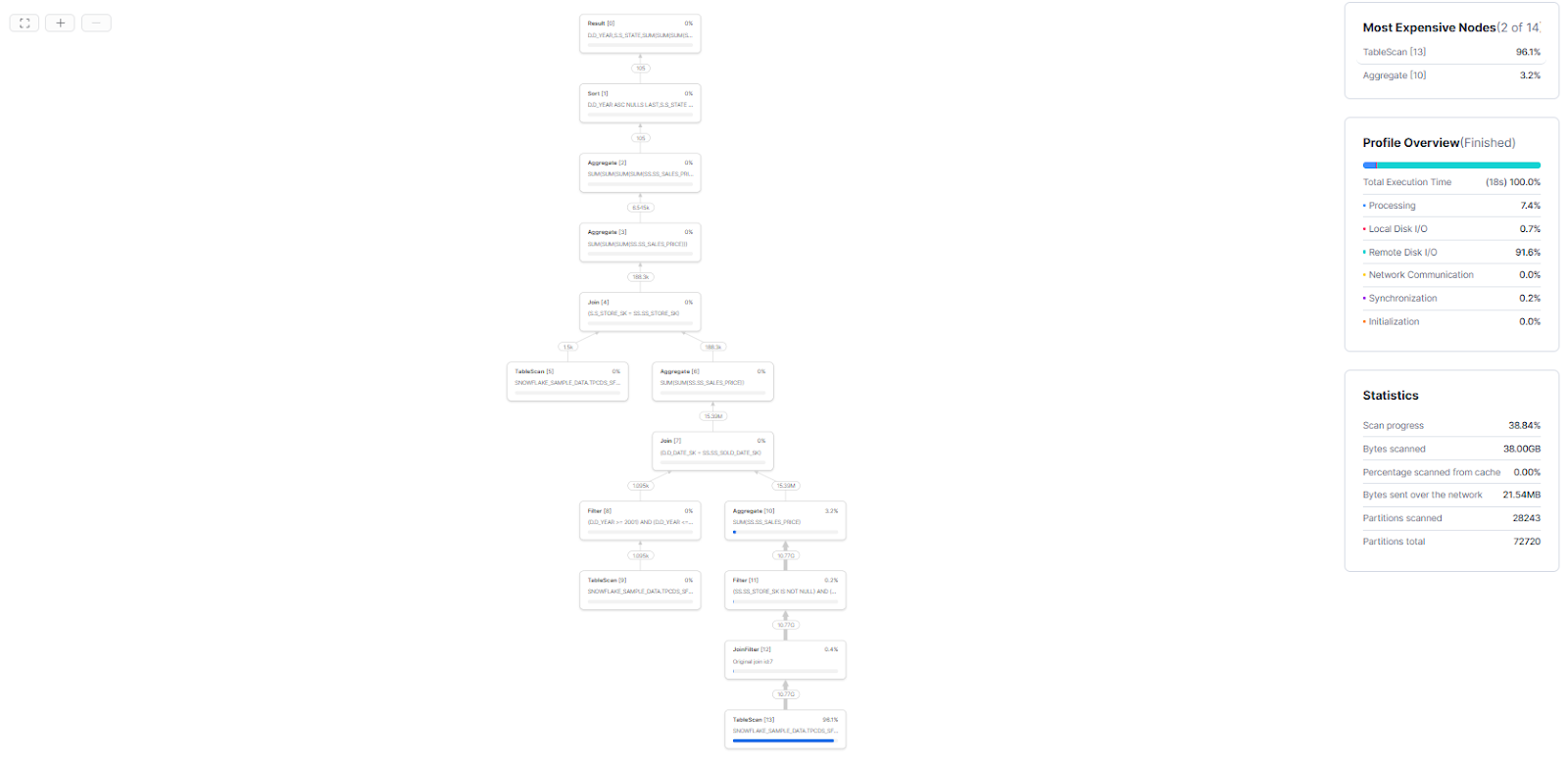 Snowflake Gen1 Warehouse Query Profile - Snowflake Gen2 Warehouse – Snowflake Gen2 – Snowflake Data Warehouse – Snowflake Warehouse – Snowflake Virtual Warehouse – Snowflake Warehouse Size – Snowflake Warehouse Type – Snowflake CREATE WAREHOUSE – CREATE WAREHOUSE Snowflake – Create Data Warehouse in Snowflake – Snowflake ALTER WAREHOUSE – ALTER WAREHOUSE Snowflake – Snowpark-Optimized Warehouse – Snowflake AUTO SUSPEND – Snowflake AUTO RESUME – Snowflake STATEMENT_TIMEOUT_IN_SECONDS – Snowflake STATEMENT_QUEUED_TIMEOUT_IN_SECONDS – Snowflake Credit Cost – Snowflake Credit – Snowflake Snowsight – Snowflake Cloud provider – Snowflake Materialized Views – Snowflake Query Acceleration Service – Snowflake Resource Monitor – Snowflake Performance – Snowflake Query Performance – Snowflake Performance Optimization – Snowflake QUERY_HISTORY – Snowflake Query Profile – TPC-DS – TPC-DS Benchmark – Graviton3 – C7g instance – ARM architecture – SIMD – DDR5 memory – L2 cache – Local SSD