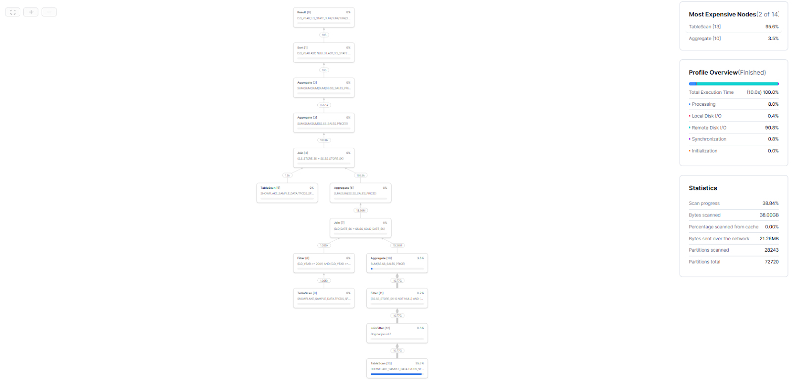Snowflake Gen2 Warehouse Query Profile - Snowflake Gen2 Warehouse – Snowflake Gen2 – Snowflake Data Warehouse – Snowflake Warehouse – Snowflake Virtual Warehouse – Snowflake Warehouse Size – Snowflake Warehouse Type – Snowflake CREATE WAREHOUSE – CREATE WAREHOUSE Snowflake – Create Data Warehouse in Snowflake – Snowflake ALTER WAREHOUSE – ALTER WAREHOUSE Snowflake – Snowpark-Optimized Warehouse – Snowflake AUTO SUSPEND – Snowflake AUTO RESUME – Snowflake STATEMENT_TIMEOUT_IN_SECONDS – Snowflake STATEMENT_QUEUED_TIMEOUT_IN_SECONDS – Snowflake Credit Cost – Snowflake Credit – Snowflake Snowsight – Snowflake Cloud provider – Snowflake Materialized Views – Snowflake Query Acceleration Service – Snowflake Resource Monitor – Snowflake Performance – Snowflake Query Performance – Snowflake Performance Optimization – Snowflake QUERY_HISTORY – Snowflake Query Profile – TPC-DS – TPC-DS Benchmark – Graviton3 – C7g instance – ARM architecture – SIMD – DDR5 memory – L2 cache – Local SSD