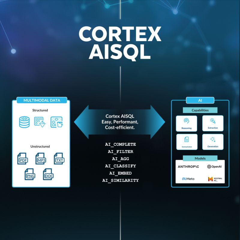 Snowflake Cortex AISQL - Snowflake Summit 2025