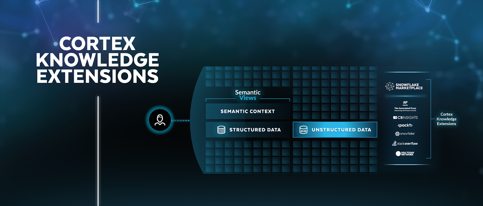 Cortex Knowledge Extensions - Snowflake Summit 2025