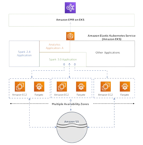 EMR on EKS Architecture - Spark on Kubernetes – Spark Kubernetes – EMR on EKS – EMR EKS – AWS EKS – Elastic Kubernetes Service – AWS CLI – eksctl – AWS EKS CLI – EKS Cluster – EMR Cluster – EMR Studio – Virtual Clusters