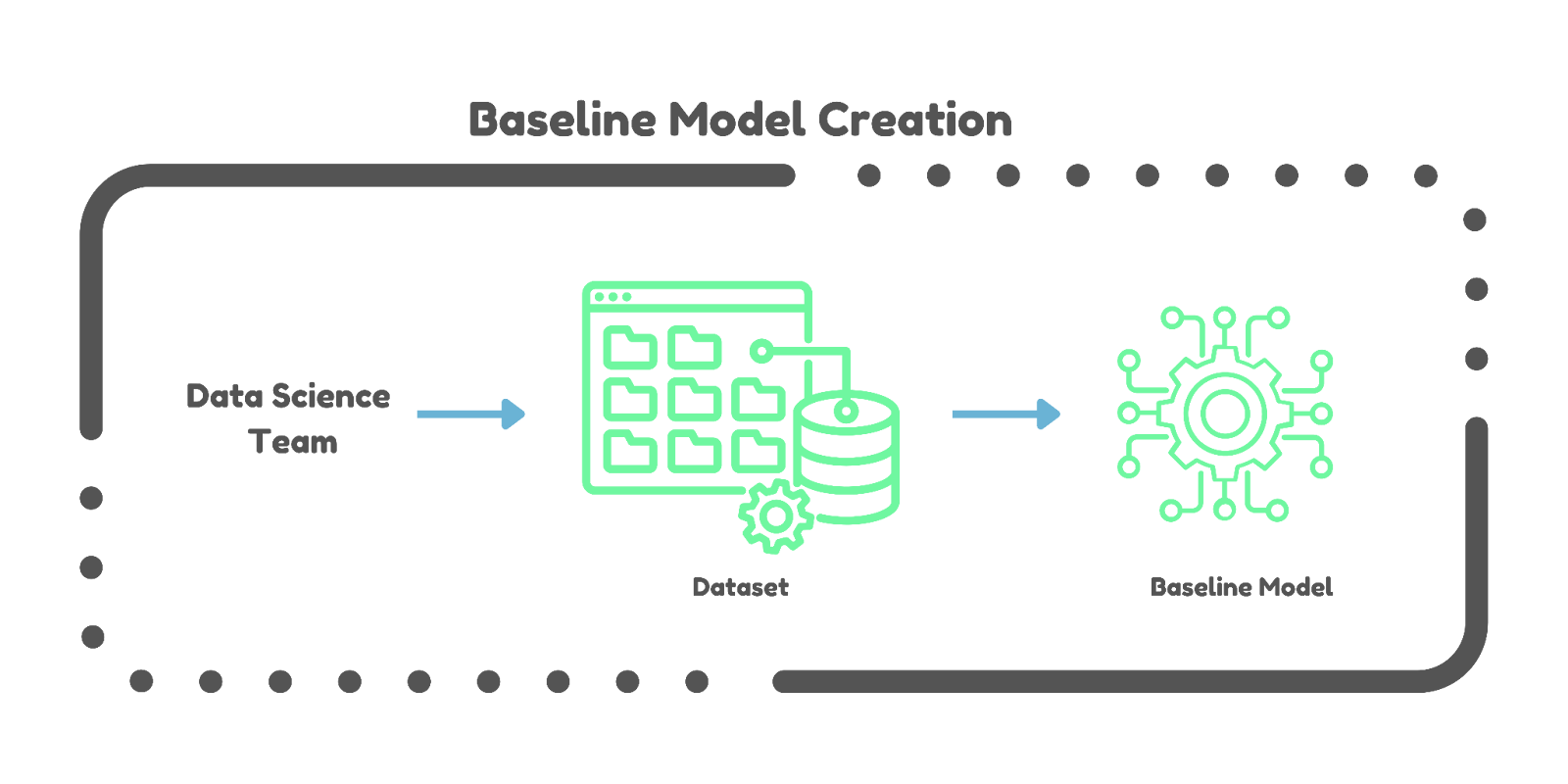 Key points addressed by AutoML(Baseline Model Creation to Guide Project Direction) - AutoML - Databricks AutoML - AutoML Databricks - Databricks AutoML API - Databricks AutoML example - Machine Learning Workflow - Training Machine Learning Models - Deploy Machine Learning Model - ML Model Deployment - Train ML model - ML Model Development - AutoML Workflow