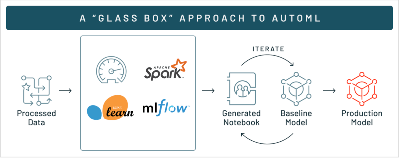 Inner Workings of Databricks AutoML - AutoML - Databricks AutoML - AutoML Databricks - Databricks AutoML API - Databricks AutoML example - Machine Learning Workflow - Training Machine Learning Models - Deploy Machine Learning Model - ML Model Deployment - Train ML model - ML Model Development - AutoML Workflow