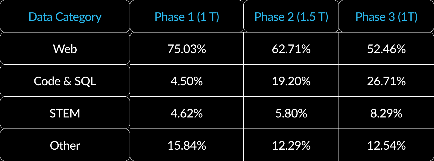 Snowflake Arctic three stage training process
