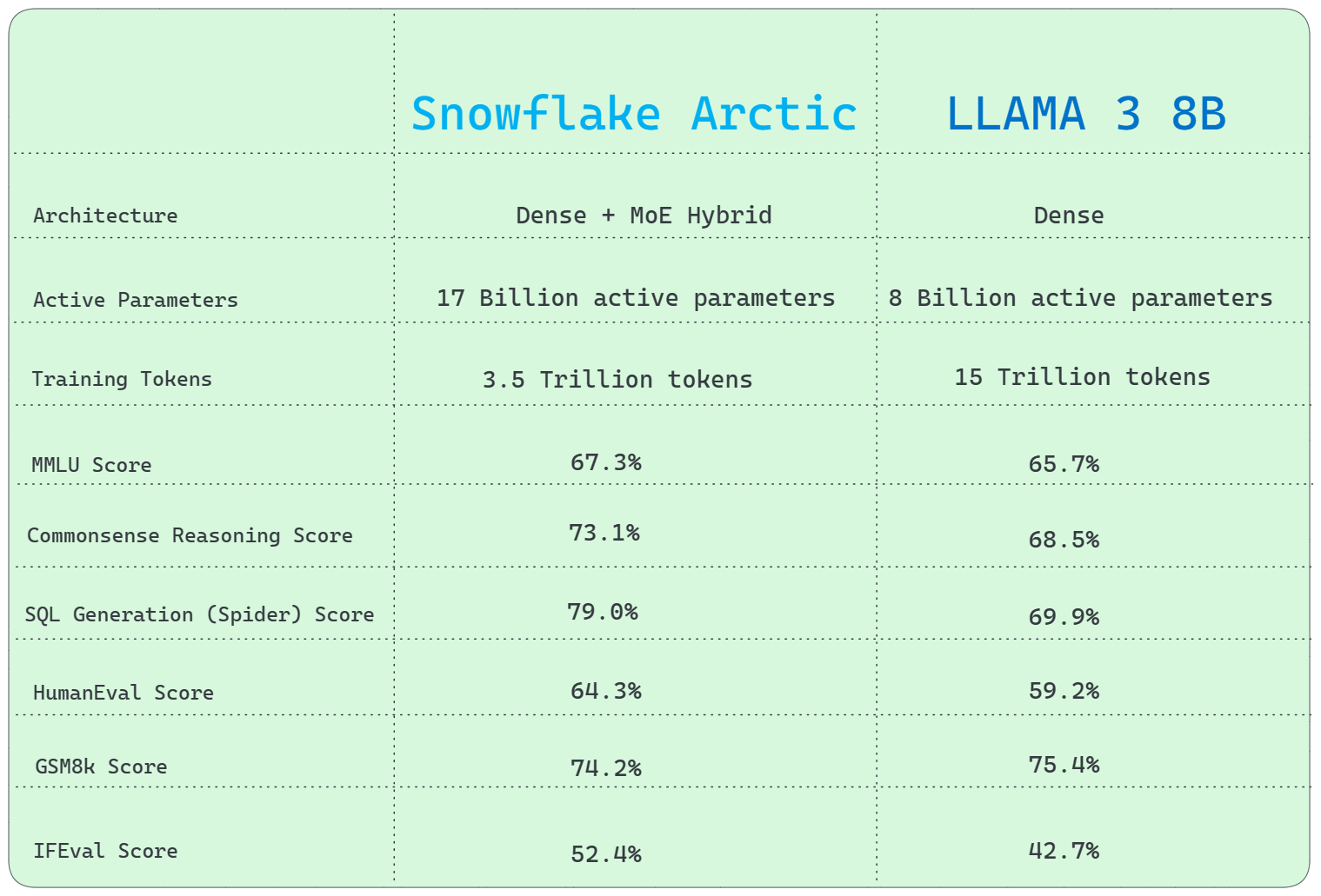Snowflake Arctic vs Llama 3 8B