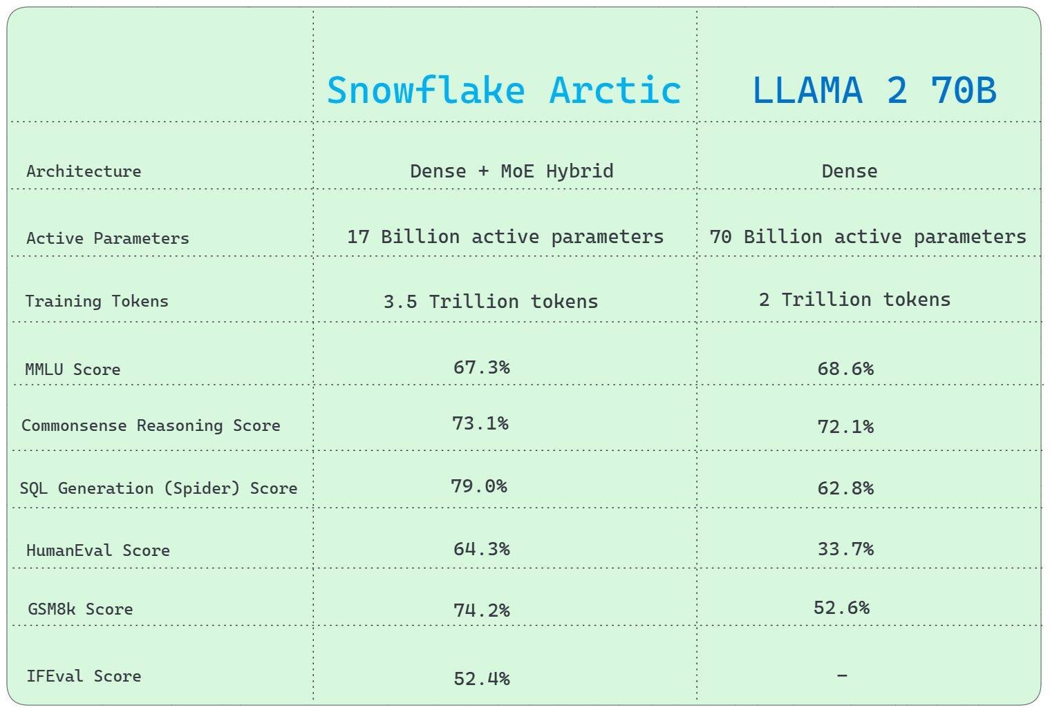 Snowflake Arctic vs Llama 2 70B