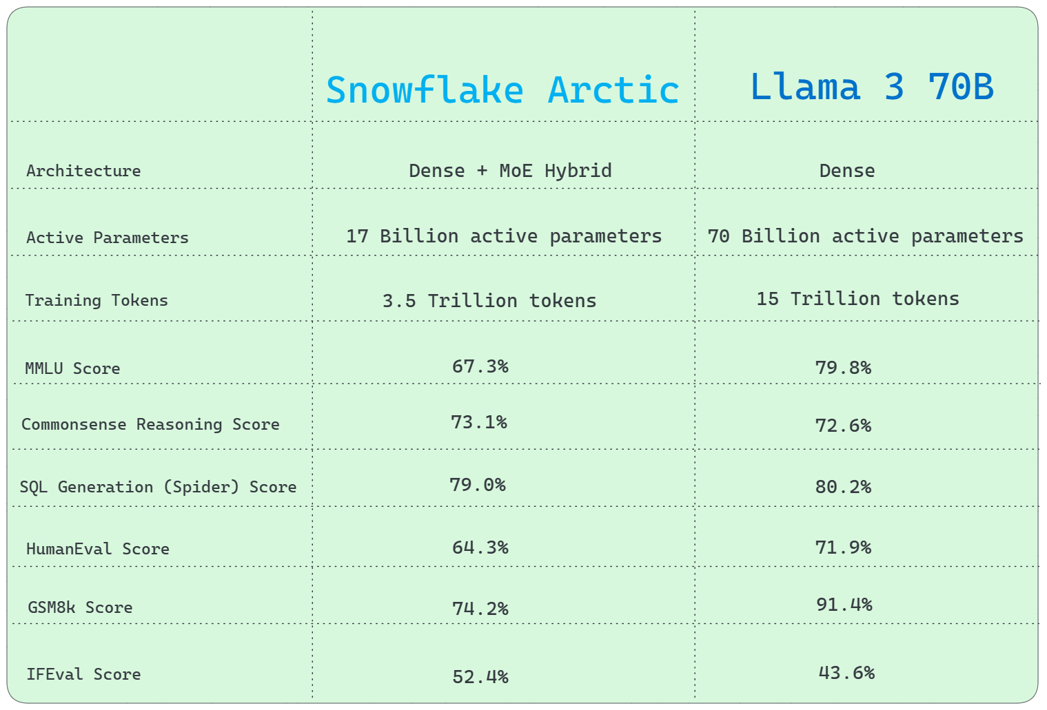 Snowflake Arctic vs Llama 3 70B