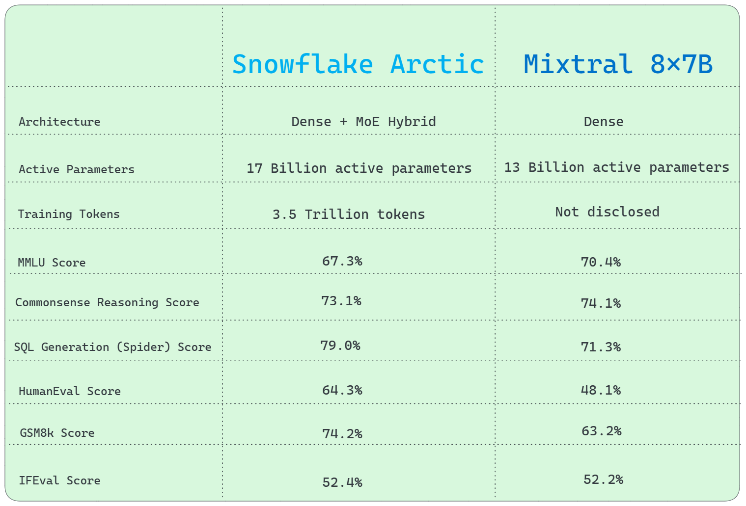 Snowflake Arctic vs Mixtral 8x7B