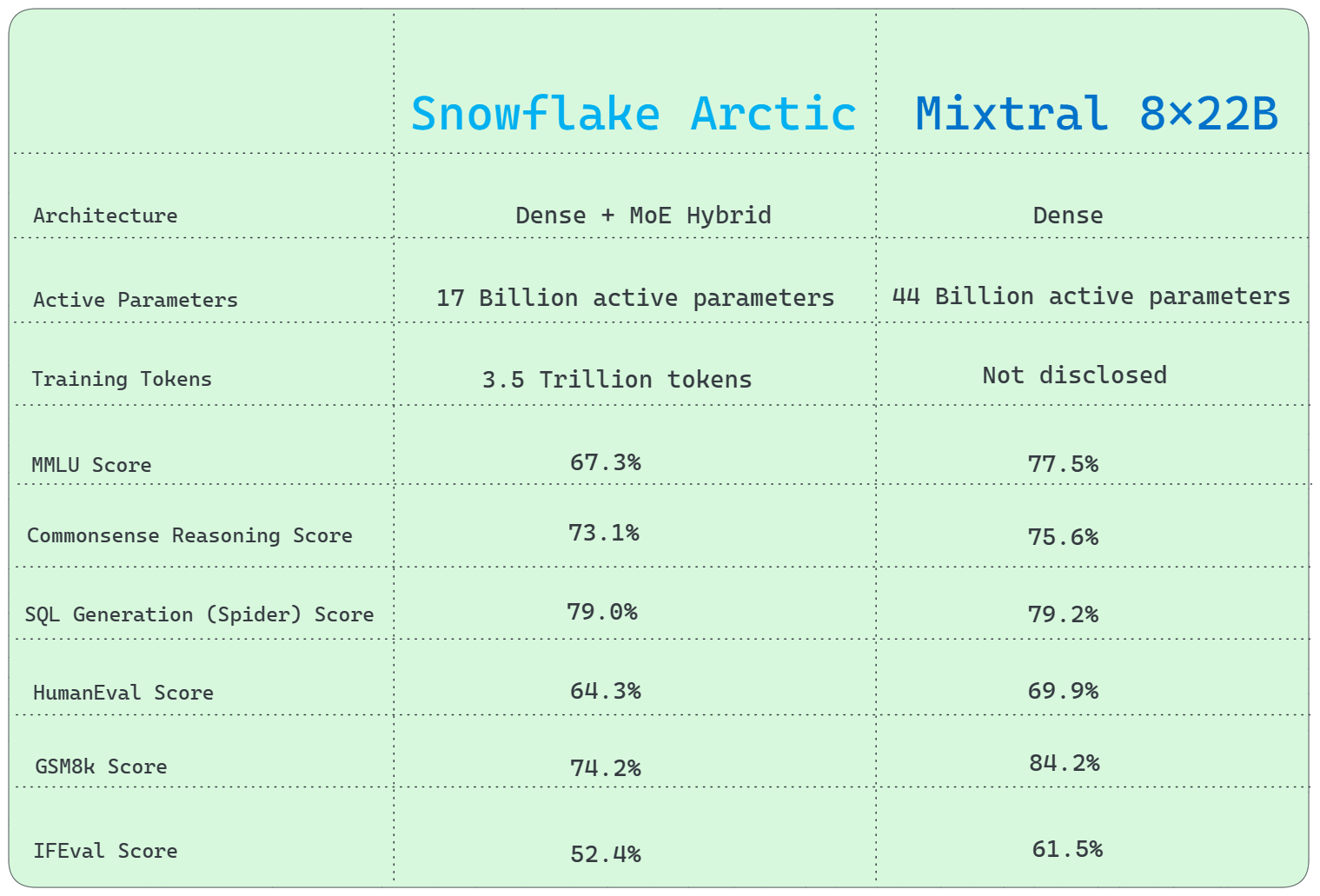 Snowflake Arctic vs Mixtral 8x22B