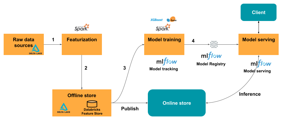 Architecture of Databricks Feature Store (Online Store) - Databricks Feature Store - Feature Store Databricks - Databricks Feature Store Example - Feature Store in Databricks - Feature Engineering - Unity Catalog - Databricks Unity Catalog