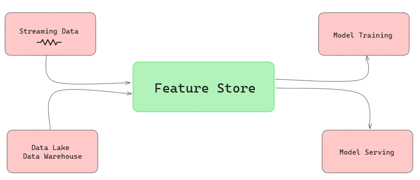 Feature Store Overview - Databricks Feature Store - Feature Store Databricks - Databricks Feature Store Example - Feature Store in Databricks - Feature Engineering - Unity Catalog - Databricks Unity Catalog